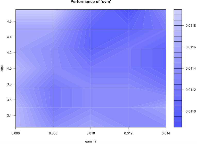 SVM hyperparameter plot