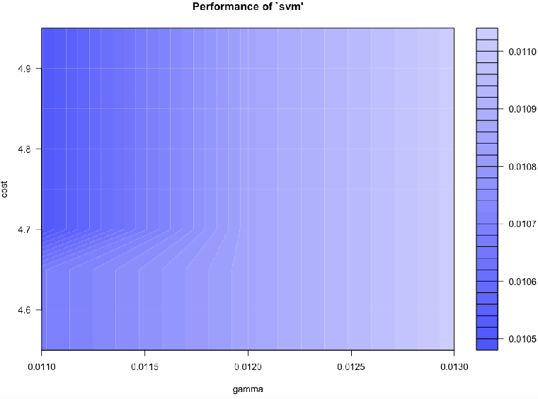 SVM hyperparameter plot