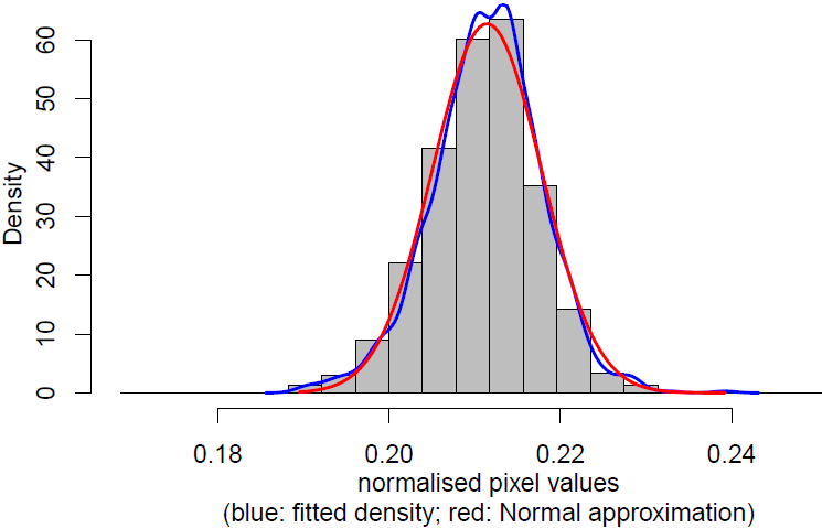 Pixel value density fit