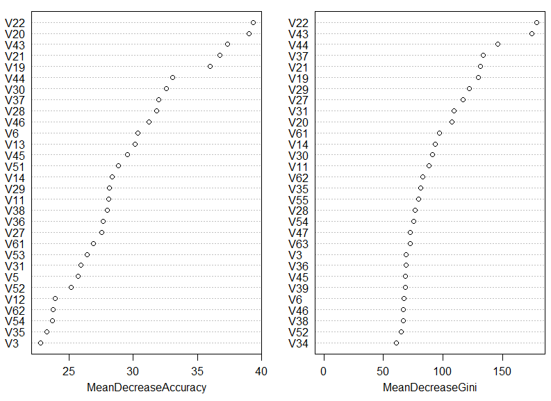 Plot of input variables ranked by importance