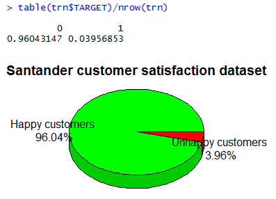 Proportion of unsatisifed customers
