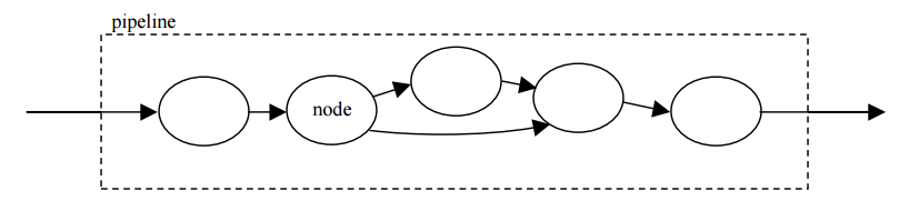 Camera Pipeline Model